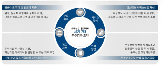 <우주산업 육성 전략안>